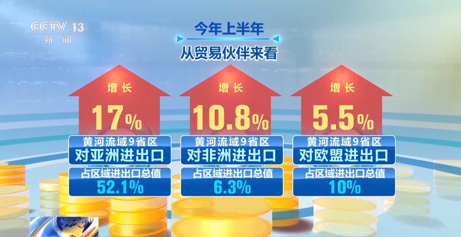 三区域外贸上半年创历史新高 京津冀达2.58万亿元