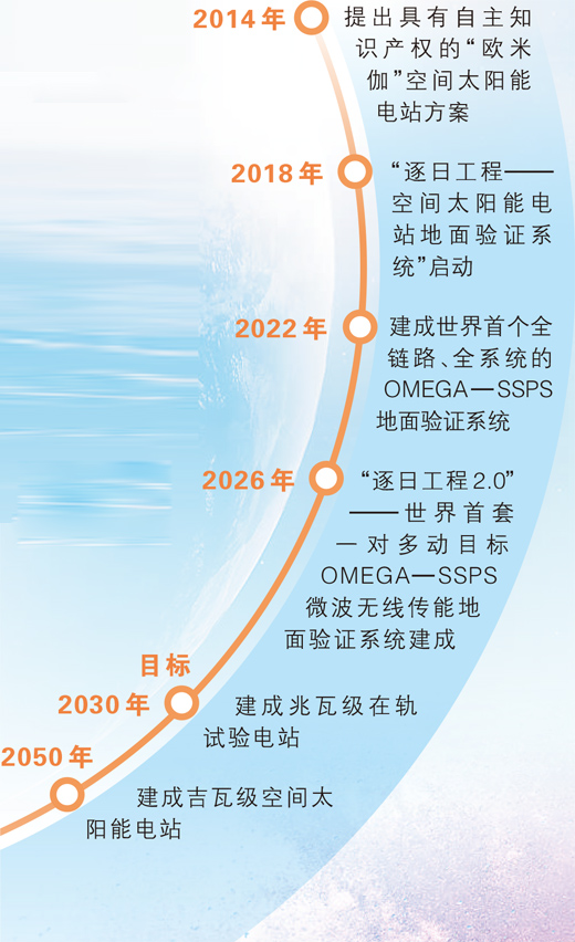 “逐日”蹄疾,电从太空来