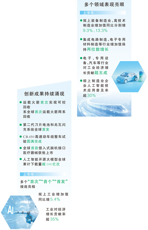 工业对经济增长贡献率超35%(权威发布)