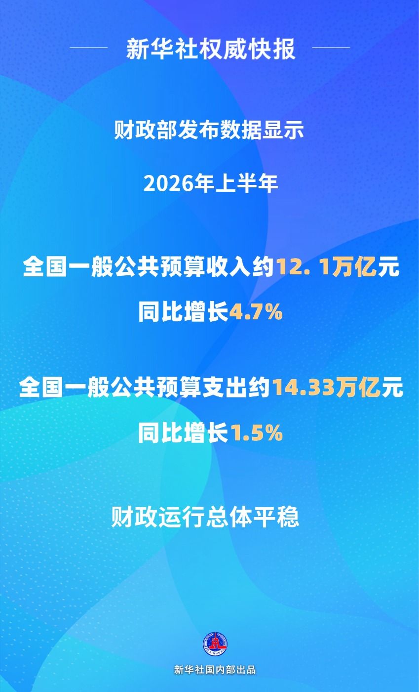 上半年全国财政收入同比增长4.7% 上半年全国财政收入同比增长4.7%