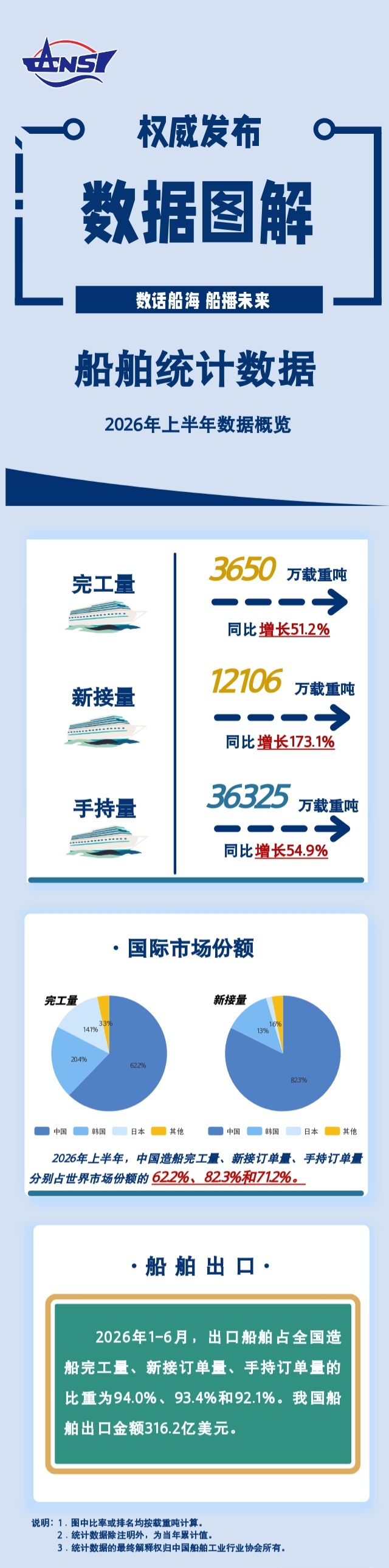 三大指标再创新高!中国造船业持续领跑全球