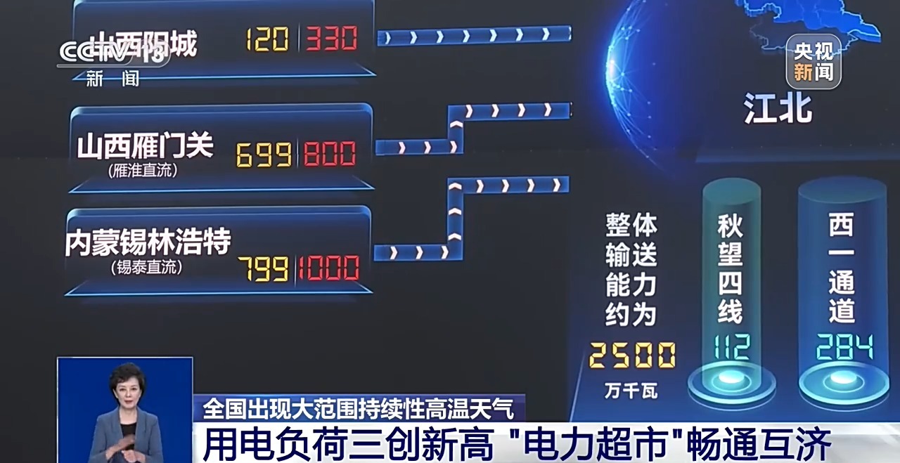 全国用电负荷三创新高 揭秘“电力超市”如何实现畅通互济?