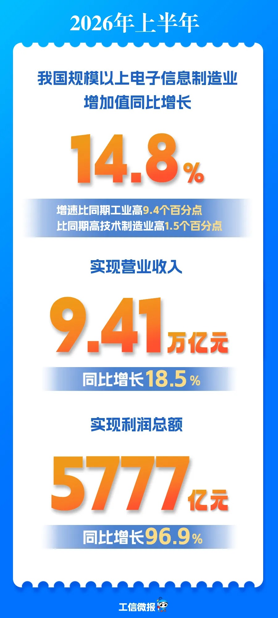 上半年规上电子信息制造业营业收入9.41万亿元 同比增长18.5%