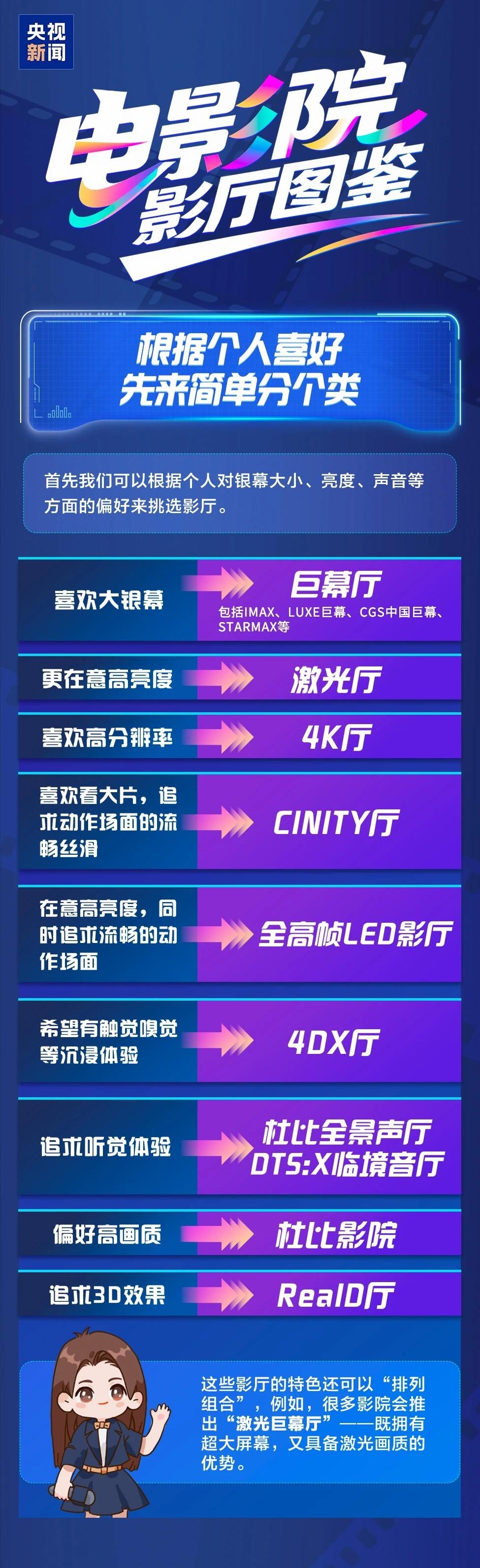 中国银幕数量世界第一 “龙餐馆”“奥德赛”特效厅一票难求