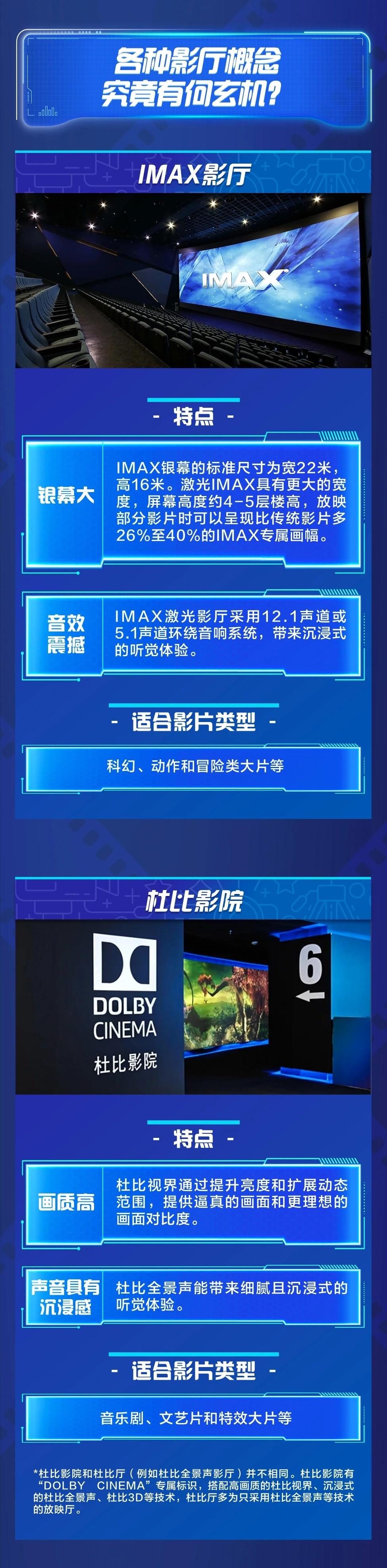中国银幕数量世界第一 “龙餐馆”“奥德赛”特效厅一票难求
