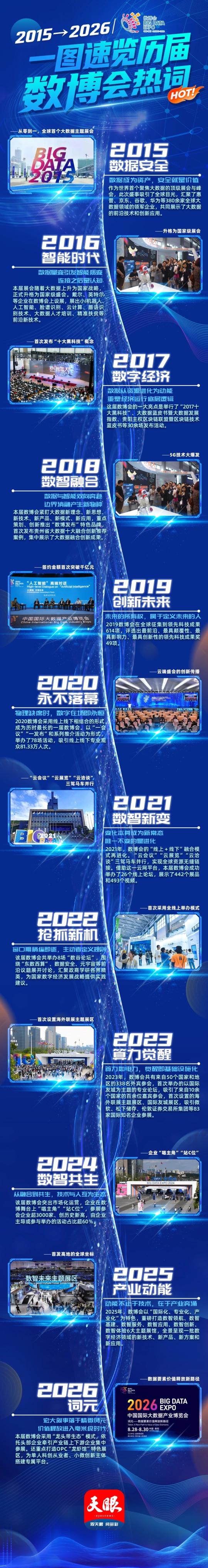 2015→2026!一图速览历届数博会热词