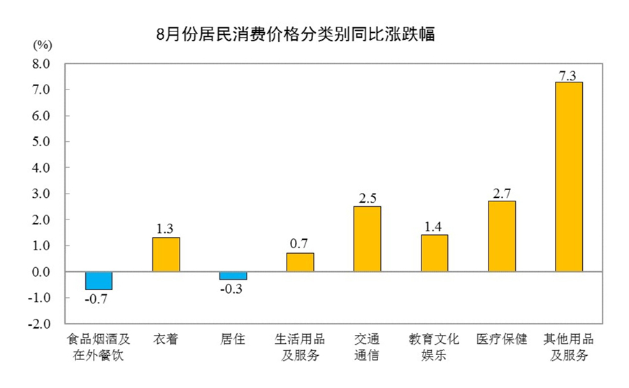 2026年8月份居民消费价格同比上涨0.8%