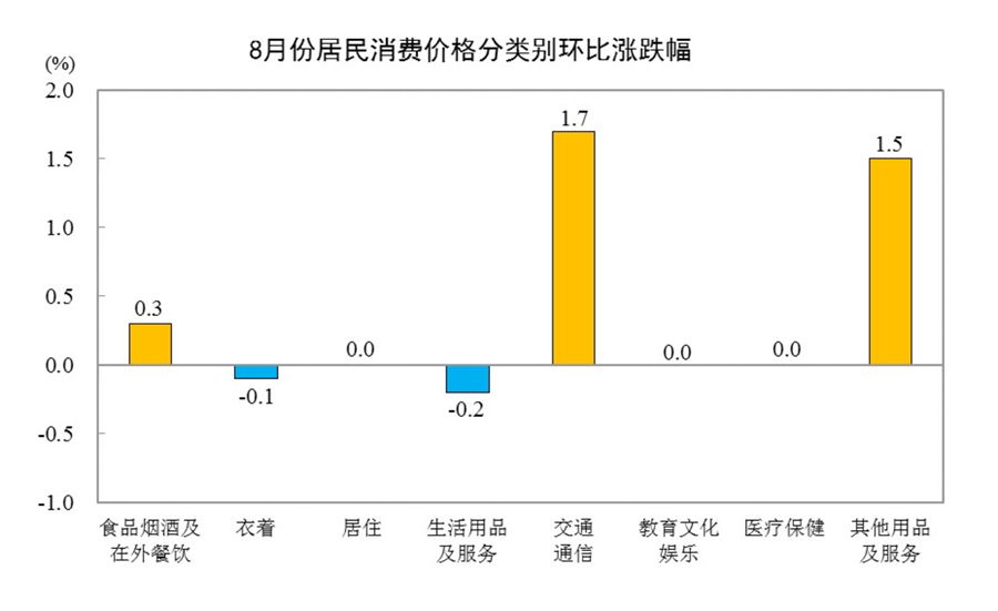 2026年8月份居民消费价格同比上涨0.8%