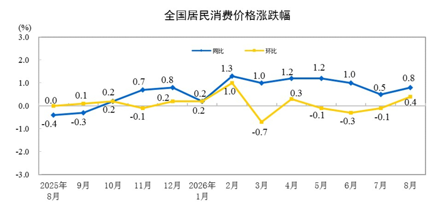2026年8月份居民消费价格同比上涨0.8%