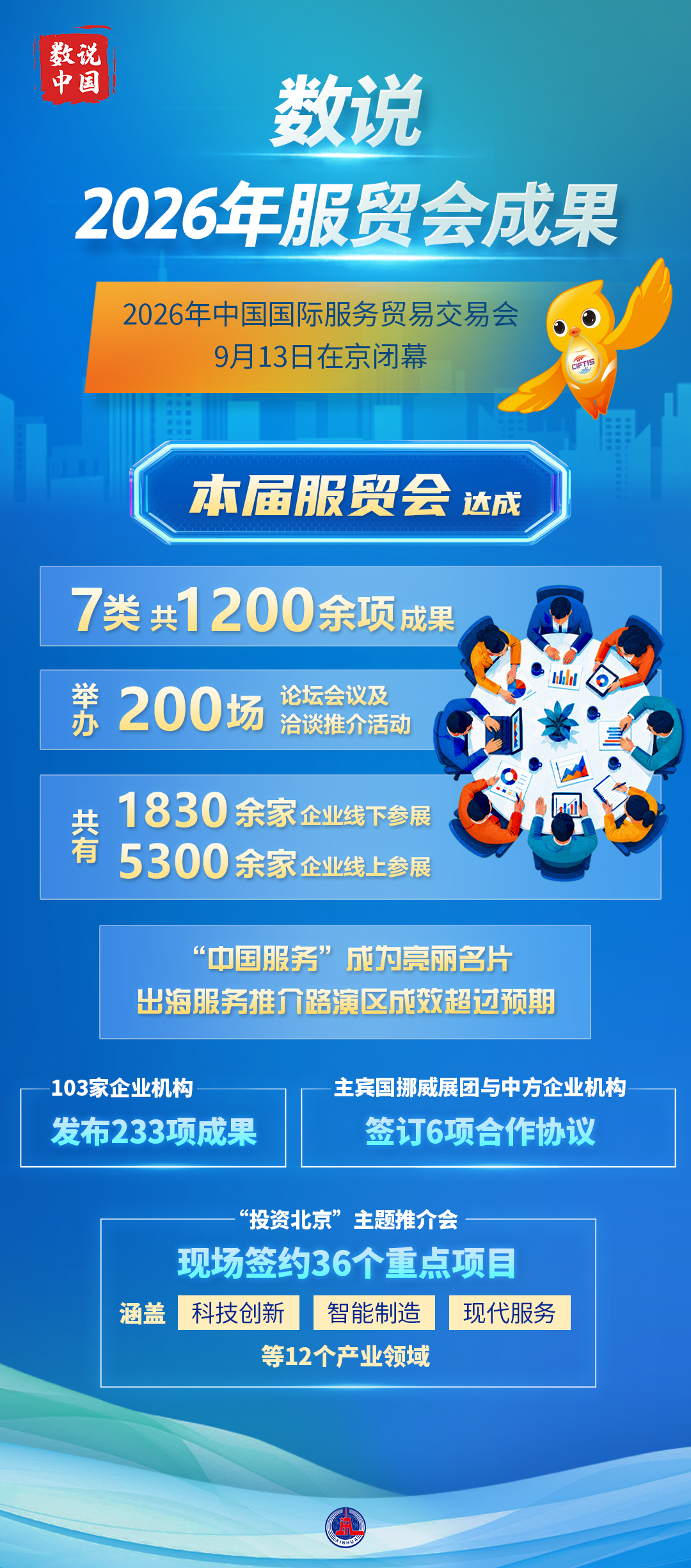 2026年服贸会达成各类成果1200余项