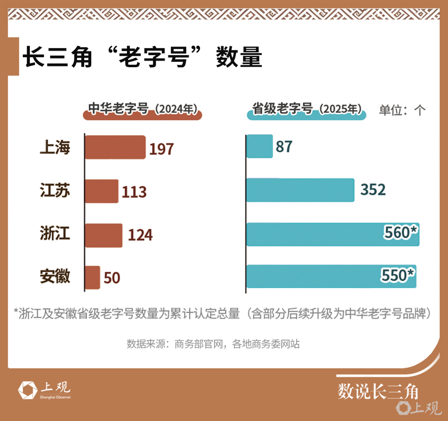三分之一“中华老字号”都在长三角!迎来千亿产业机遇