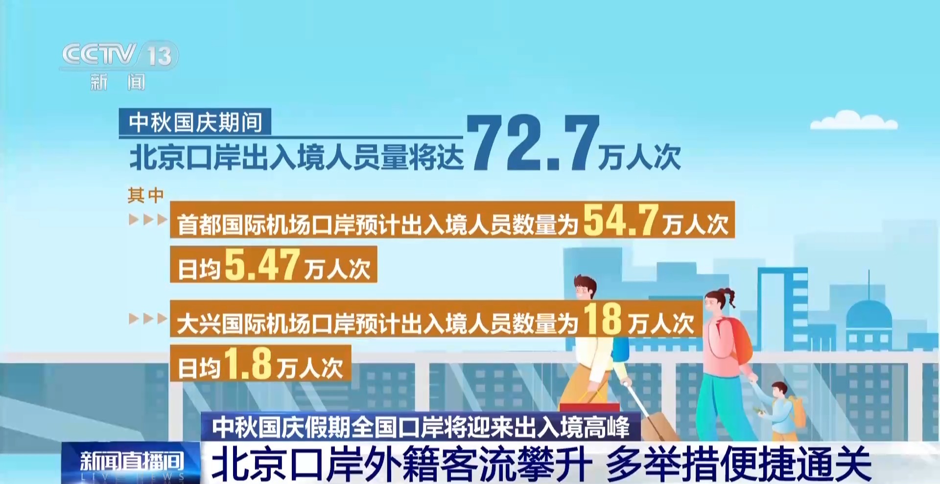 视频丨粤港澳旅客“双向奔赴”、外籍游客“扎堆”来华 多地口岸迎客流高峰