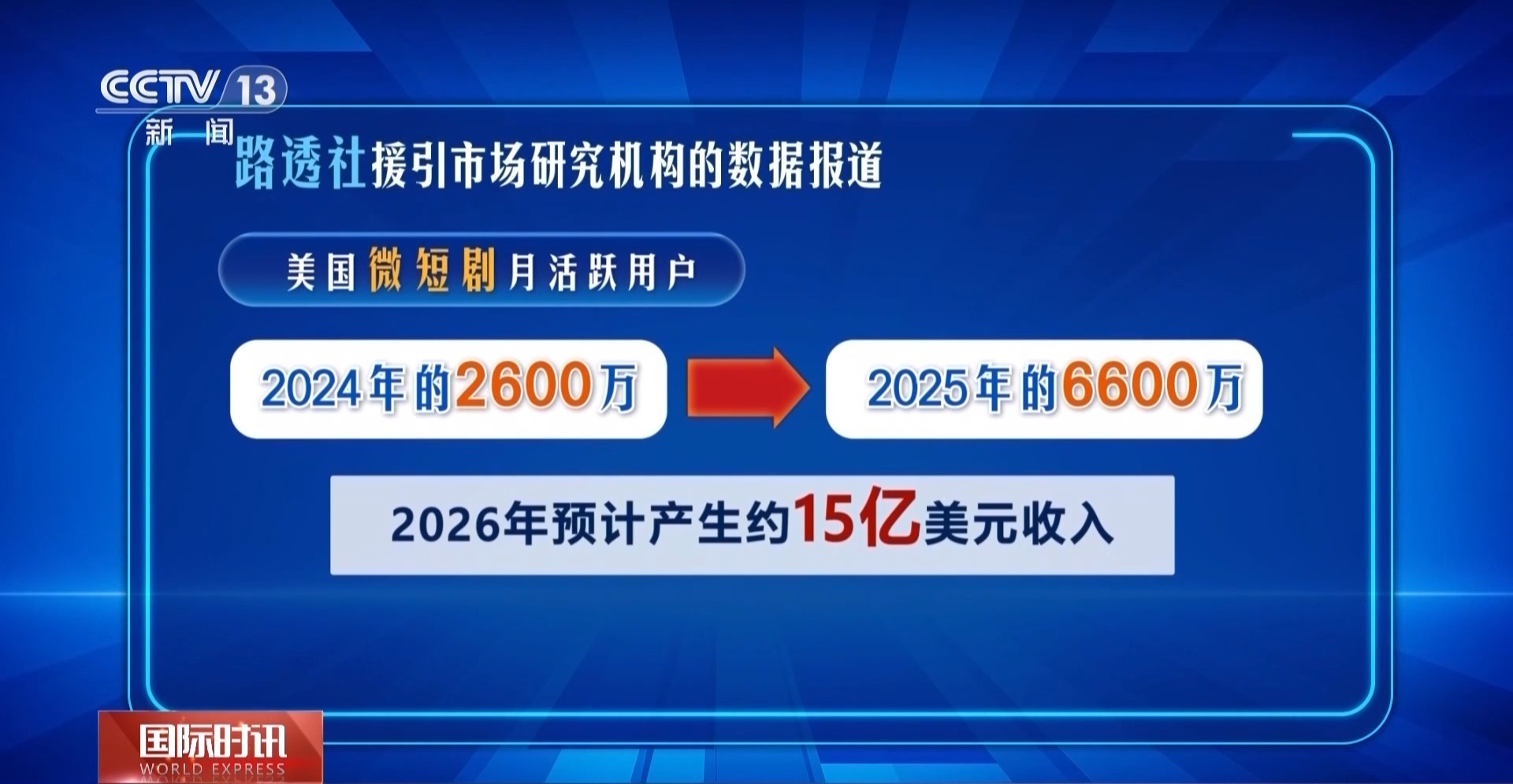 视频丨从竖屏闯好莱坞到AI技术入戏 中国影视出海升级