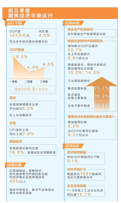 推动经济平稳运行、高质量发展积极因素累积增多(权威发布)
