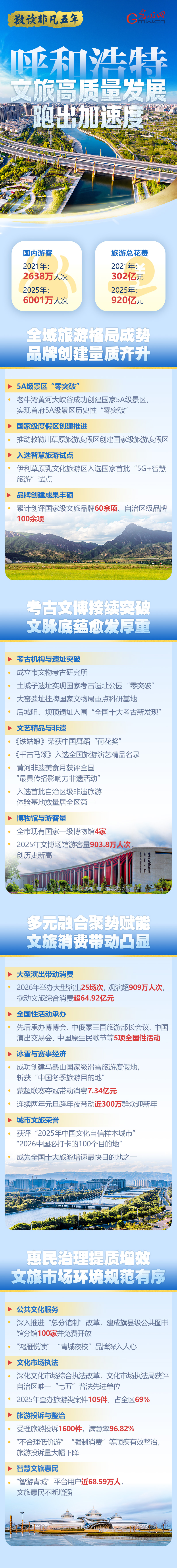 数读非凡五年｜呼和浩特文旅高质量发展跑出加速度