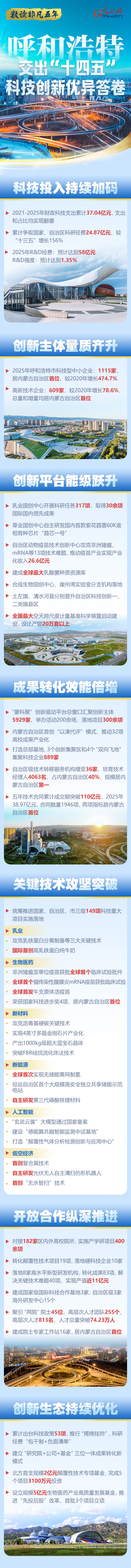数读非凡五年｜呼和浩特交出 “十四五” 科技创新优异答卷