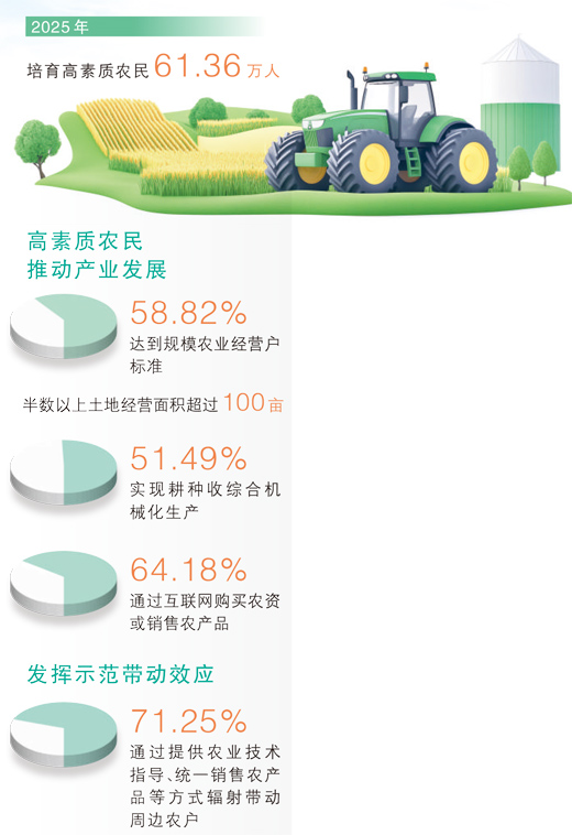 去年共培育61.36万人 高素质农民助力乡村全面振兴