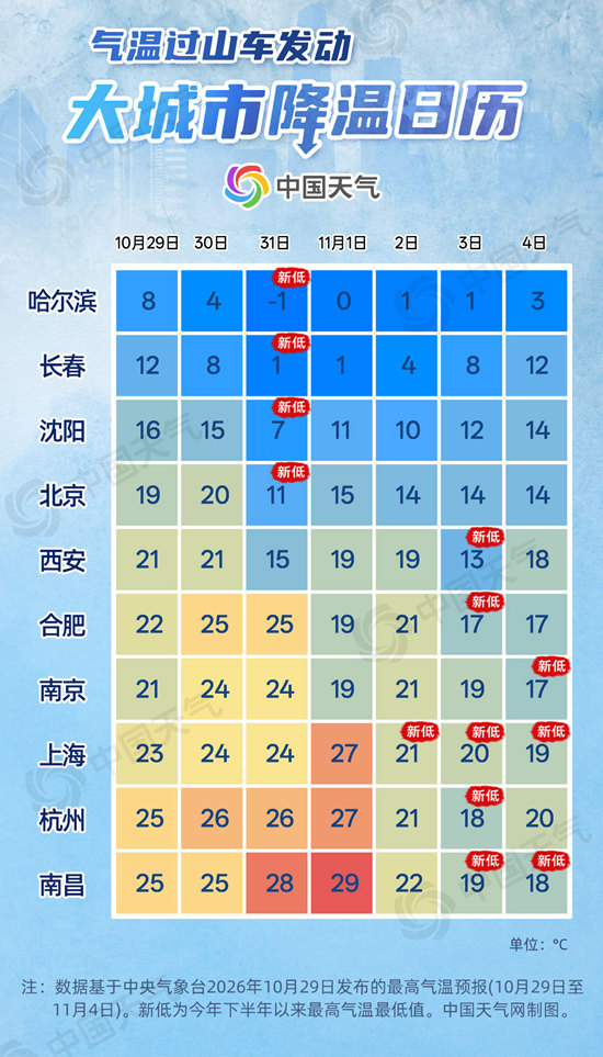 两股冷空气接连影响我国 这份降温日历请查收