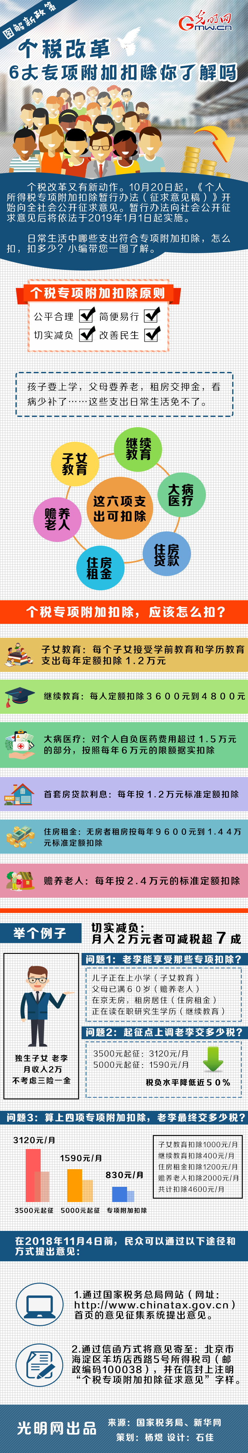 图解个税改革6大专项附加扣除你了解吗