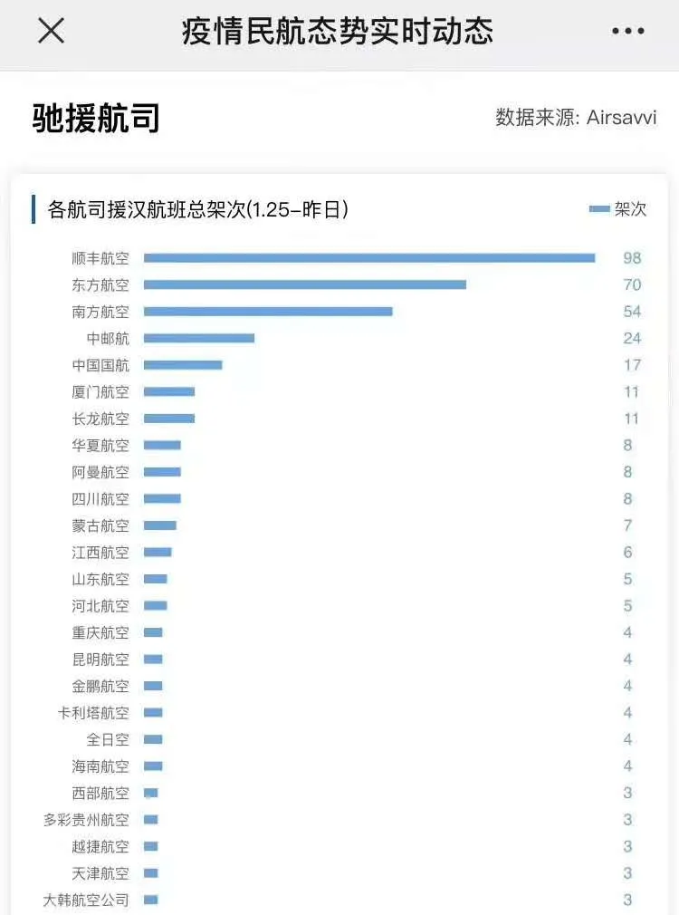 邮政快递系跻身第一军团,开辟战疫“空中走廊” 邮政快递系跻身第一军团,开辟战疫“空中走廊”