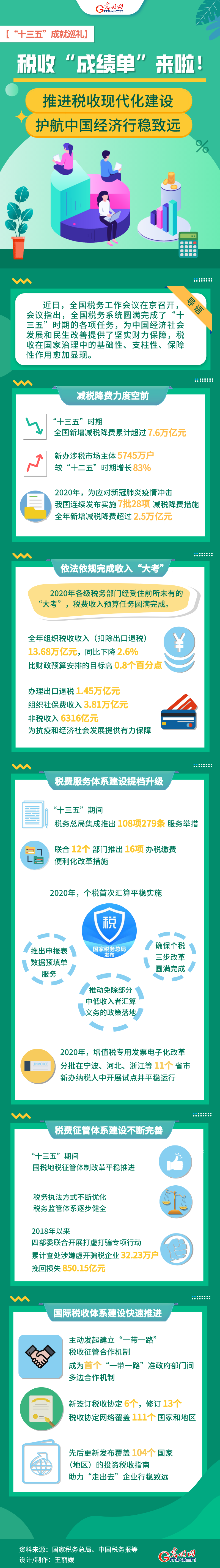 【“十三五”成就巡礼】税收“成绩单”来啦！推进税收现代化建设 护航中国经济行稳致远