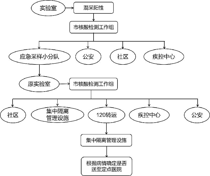 关于印发区域新型冠状病毒核酸检测组织实施指南（第三版）的通知