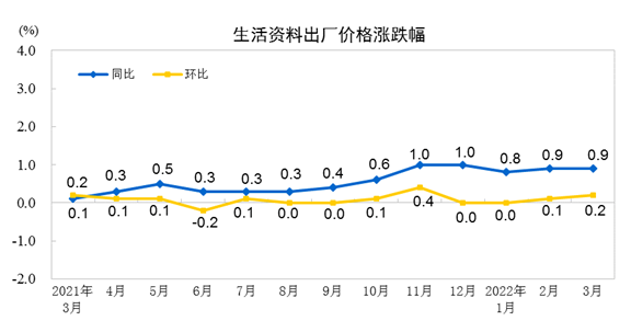 国家统计局：2022年3月份PPI同比上涨8.3% 环比上涨1.1%