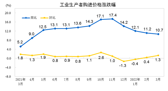 国家统计局：2022年3月份PPI同比上涨8.3% 环比上涨1.1%