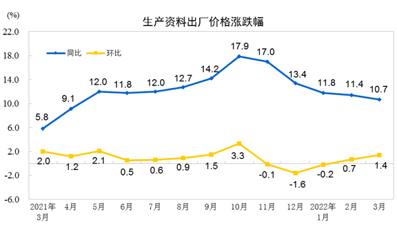 国家统计局：2022年3月份PPI同比上涨8.3% 环比上涨1.1%