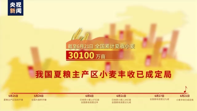 听！麦收数据“演奏”的《丰收曲》