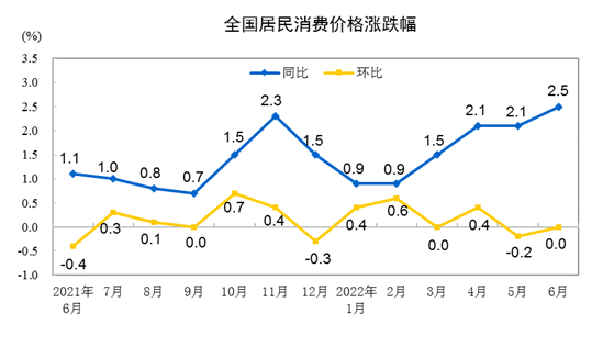 【数据发布】2022年6月份居民消费价格同比上涨2.5% 环比持平