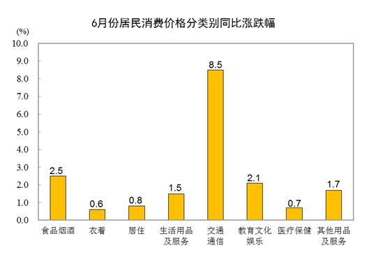 【数据发布】2022年6月份居民消费价格同比上涨2.5% 环比持平
