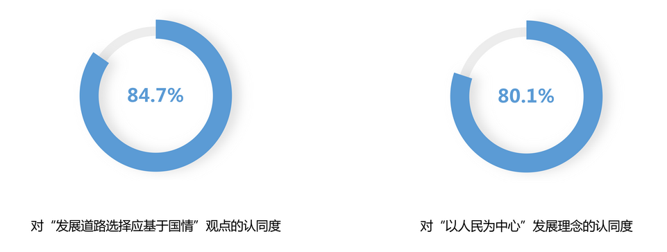 民調(diào)顯示：全球青年高度認(rèn)同中國發(fā)展理念