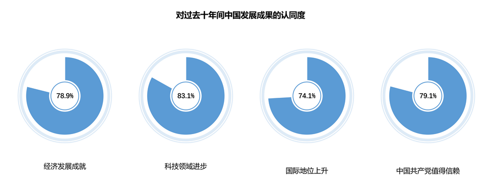 民调显示：全球青年高度认同中国发展理念