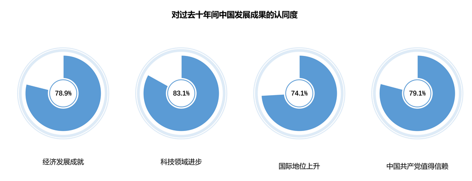 民調(diào)顯示：全球青年高度認(rèn)同中國(guó)發(fā)展理念