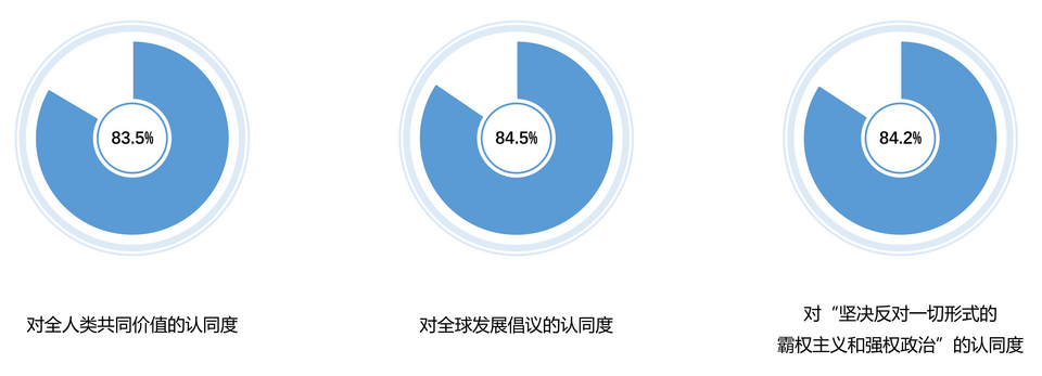 民调显示：全球青年高度认同中国发展理念