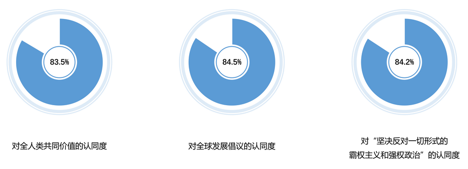 民調(diào)顯示：全球青年高度認(rèn)同中國(guó)發(fā)展理念