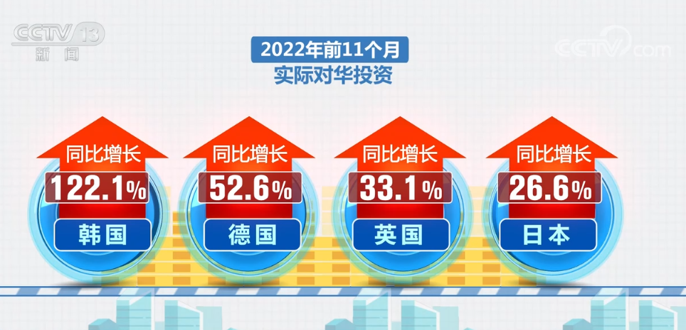 2022年中国保持了吸引外资“增量提质”的态势