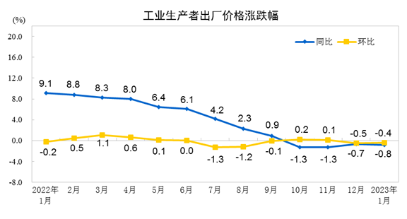 国家统计局：2023年1月PPI同比下降0.8% 环比下降0.4%