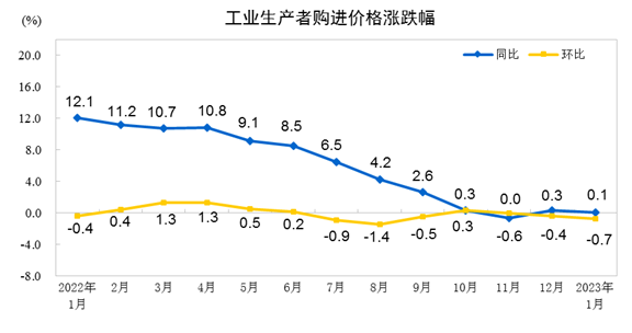 国家统计局：2023年1月PPI同比下降0.8% 环比下降0.4%