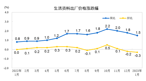 国家统计局：2023年1月PPI同比下降0.8% 环比下降0.4%