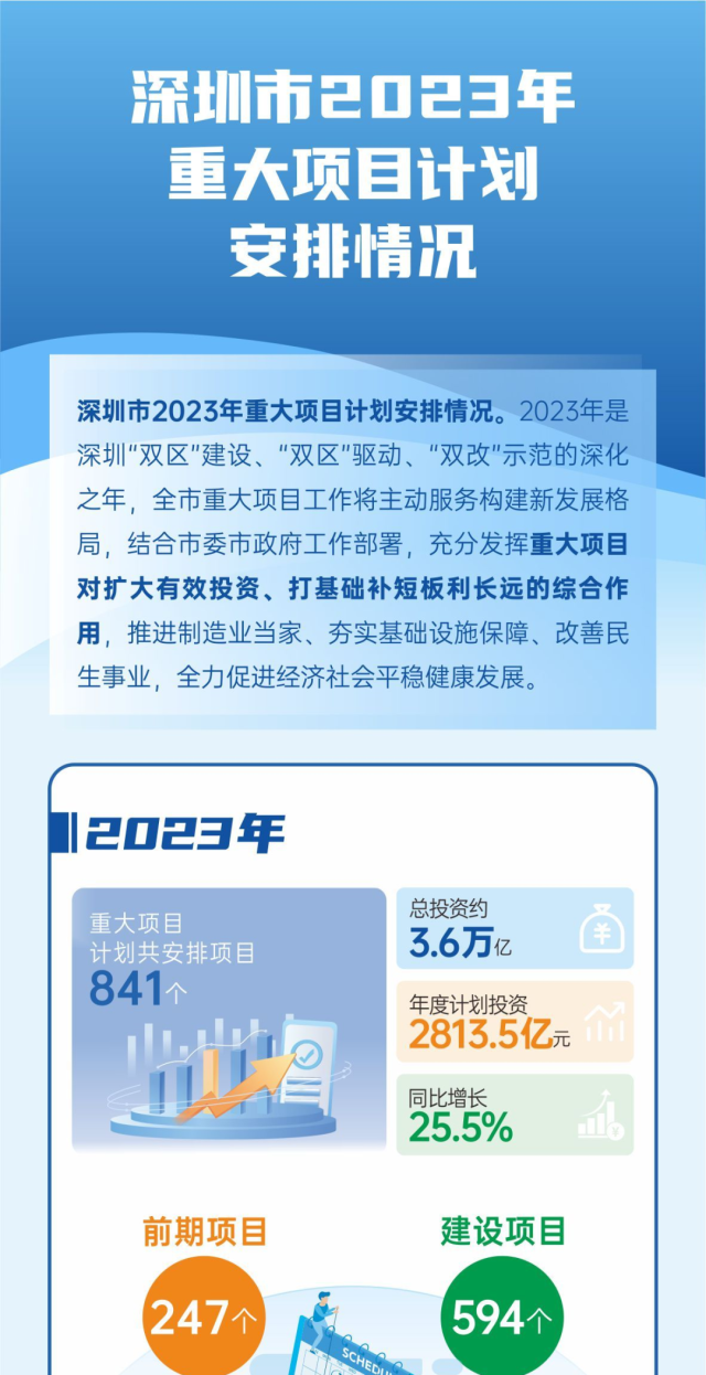 2023年，深圳将推进841个重大项目