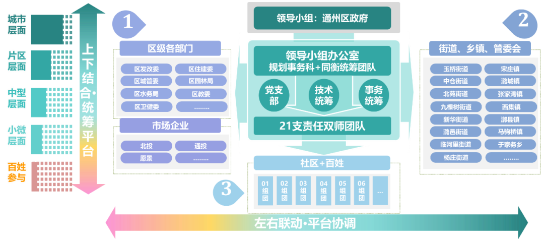 以政治优势提升治理效能——北京城市副中心责师党建创新助力副中心高质量发展实践