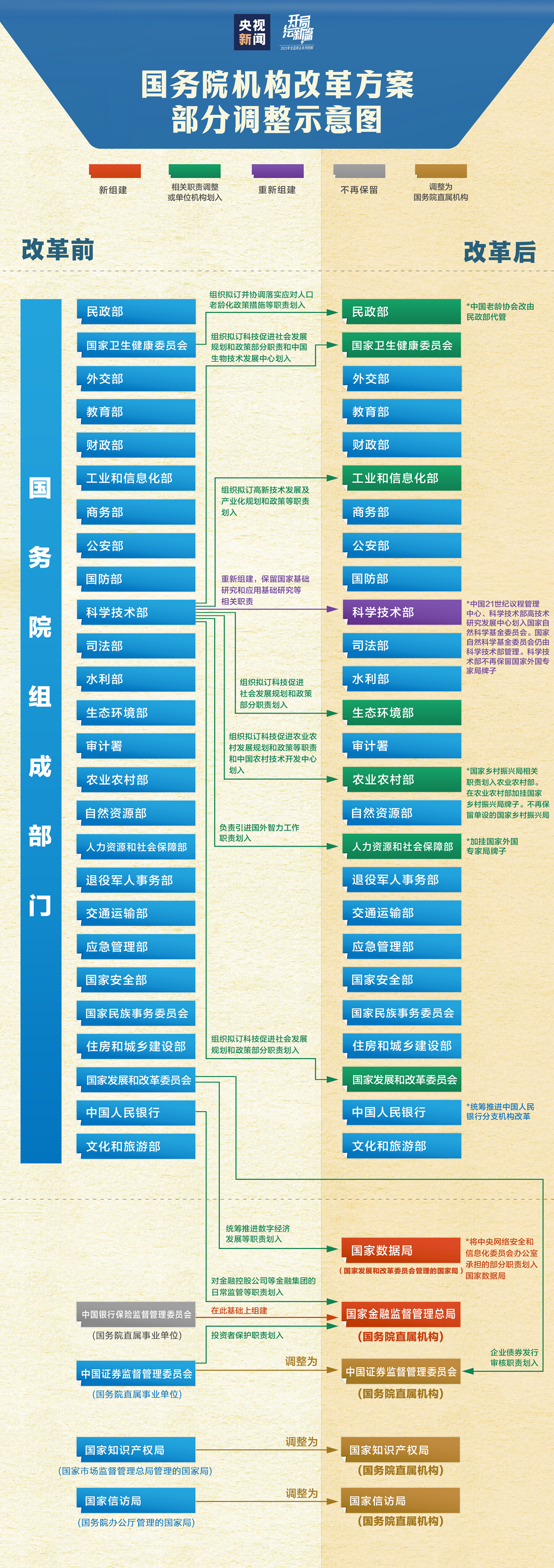 思维导图版国务院机构改革方案，带你一图读懂→