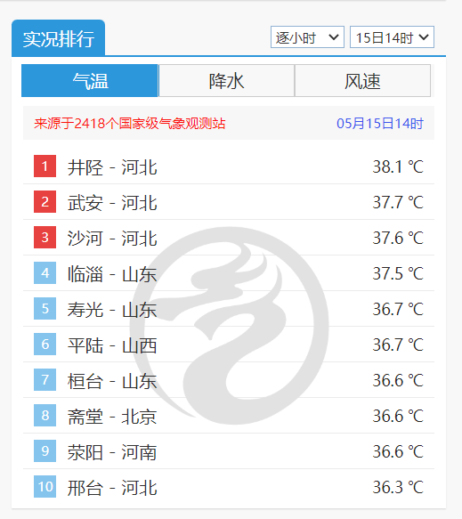 北方首轮高温来了！今夏气候趋势如何？