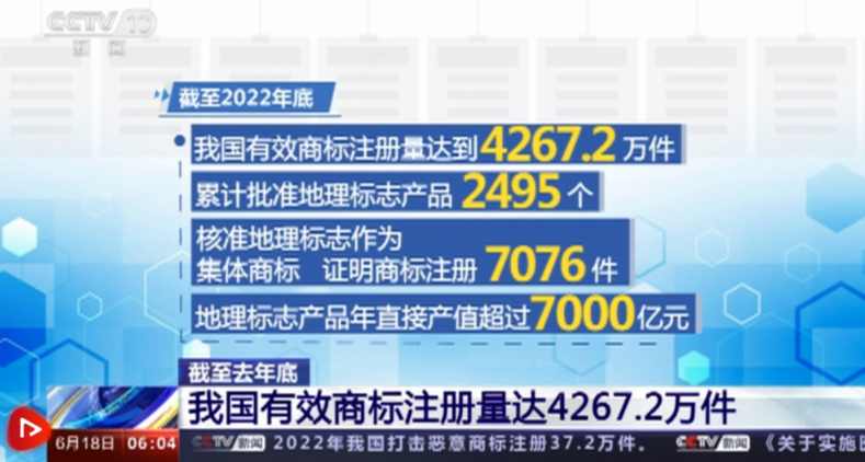 半岛平台我国商标品牌保护力度持续加大 有利支撑良好营商环境和创新环境(图1)