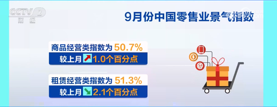 9月份中国零售业景气指数为50.8% 较上月回升0.5个百分点