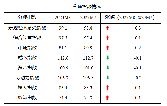 中国中小企业发展指数连续三个月上升