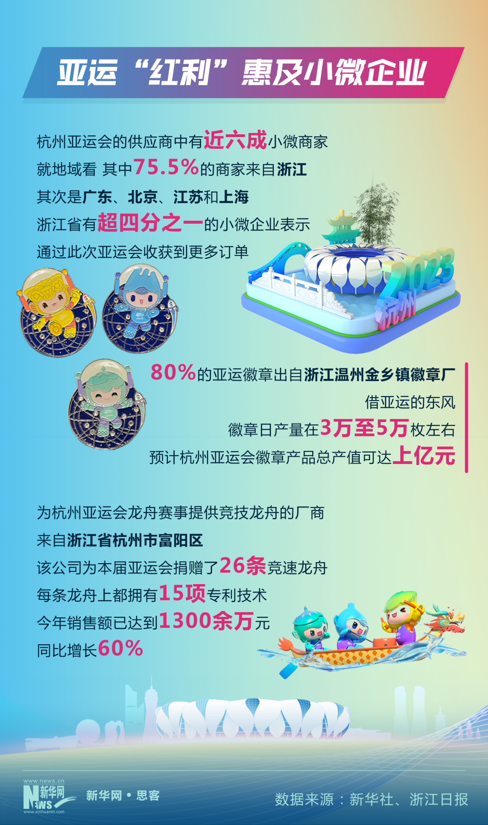 热词里的中国活力丨数据告诉你，亚运魅力如何激发经济活力？