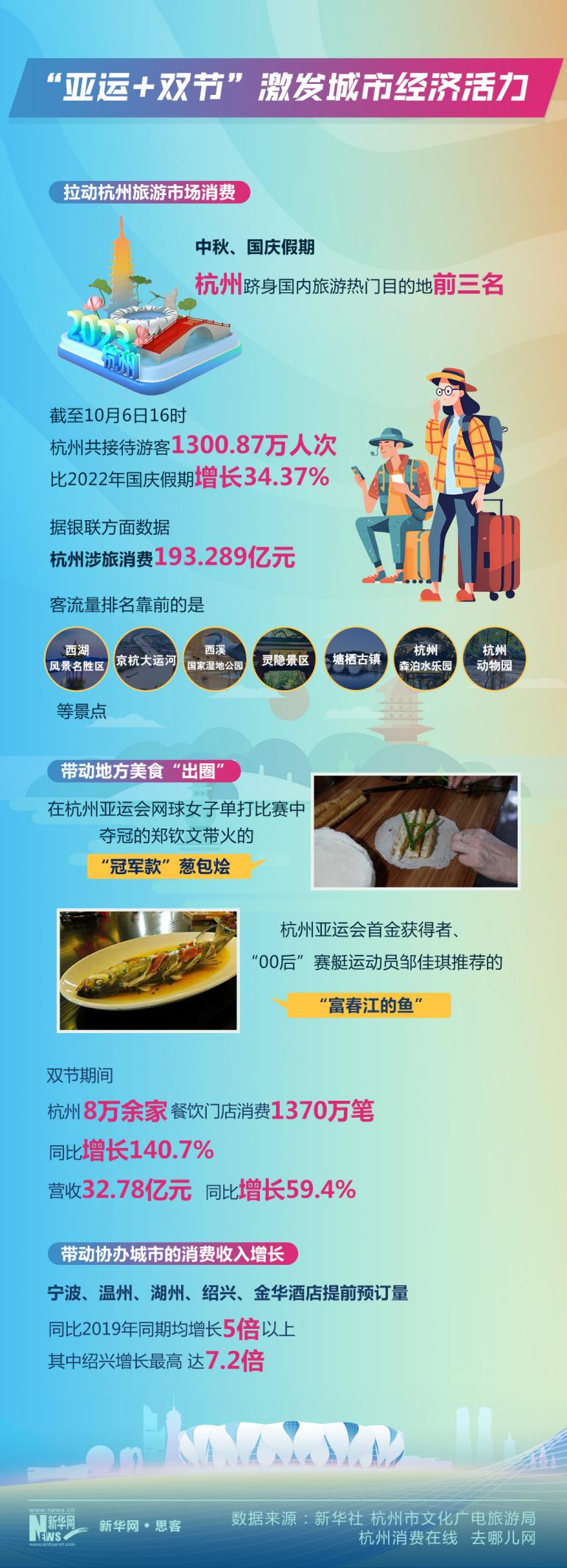 热词里的中国活力丨数据告诉你，亚运魅力如何激发经济活力？